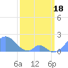 Palmyra Island tide chart for Sunday, February 18, 2024