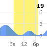 Palmyra Island tide chart for Monday, February 19, 2024
