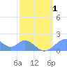 Palmyra Island tide chart for Thursday, February 1, 2024