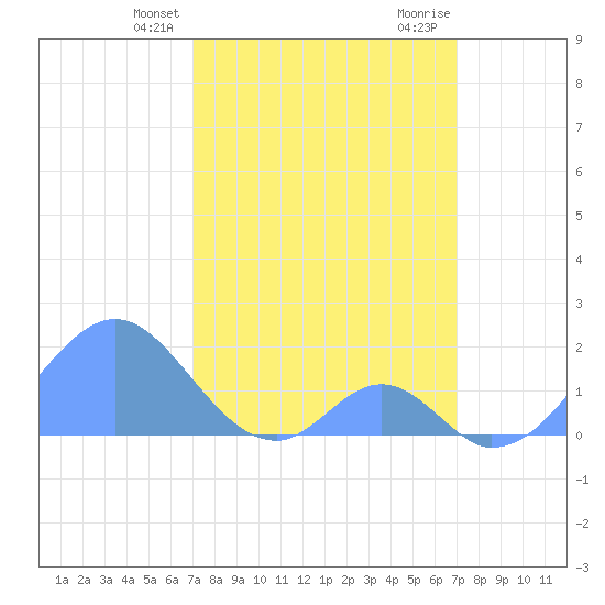 Palmyra Island tide chart for Tuesday, February 20, 2024