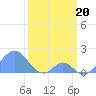 Palmyra Island tide chart for Tuesday, February 20, 2024