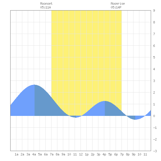 Palmyra Island tide chart for Wednesday, February 21, 2024