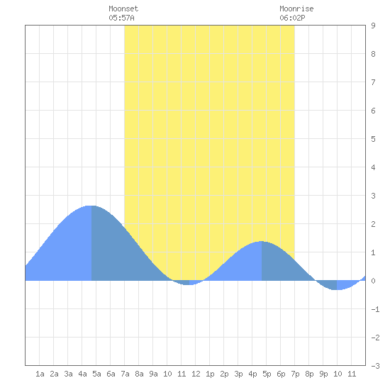 Palmyra Island tide chart for Thursday, February 22, 2024