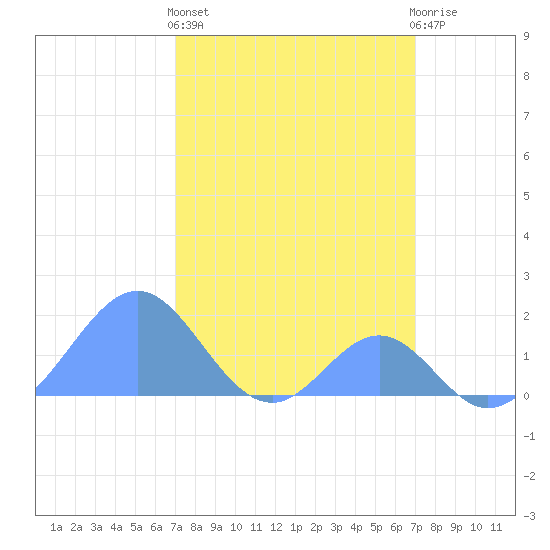 Palmyra Island tide chart for Friday, February 23, 2024
