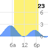 Palmyra Island tide chart for Friday, February 23, 2024