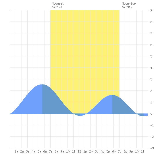 Palmyra Island tide chart for Saturday, February 24, 2024