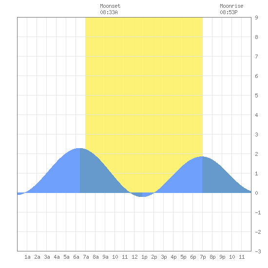 Palmyra Island tide chart for Monday, February 26, 2024