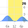Palmyra Island tide chart for Monday, February 26, 2024
