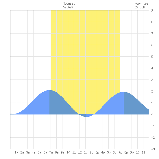 Palmyra Island tide chart for Tuesday, February 27, 2024