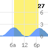 Palmyra Island tide chart for Tuesday, February 27, 2024
