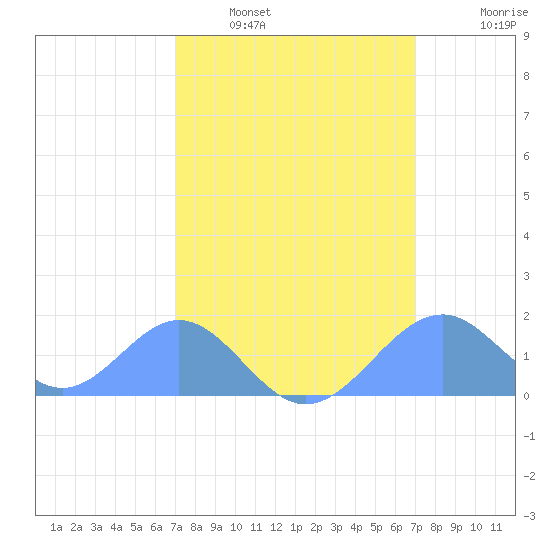 Palmyra Island tide chart for Wednesday, February 28, 2024
