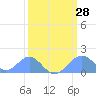 Palmyra Island tide chart for Wednesday, February 28, 2024