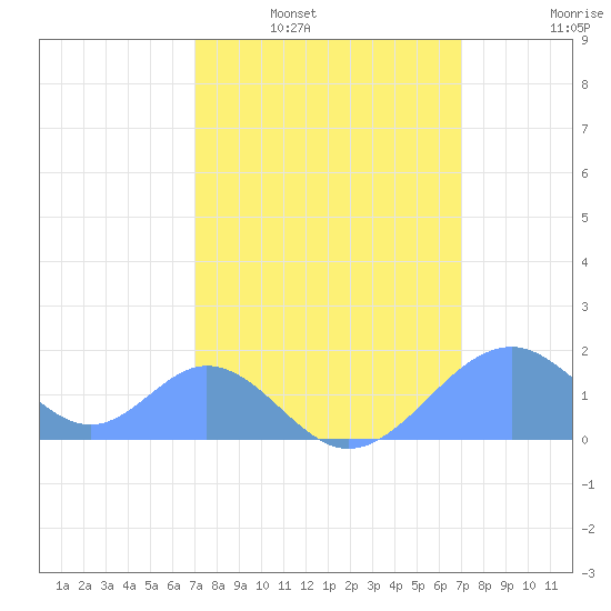 Palmyra Island tide chart for Thursday, February 29, 2024