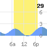 Palmyra Island tide chart for Thursday, February 29, 2024