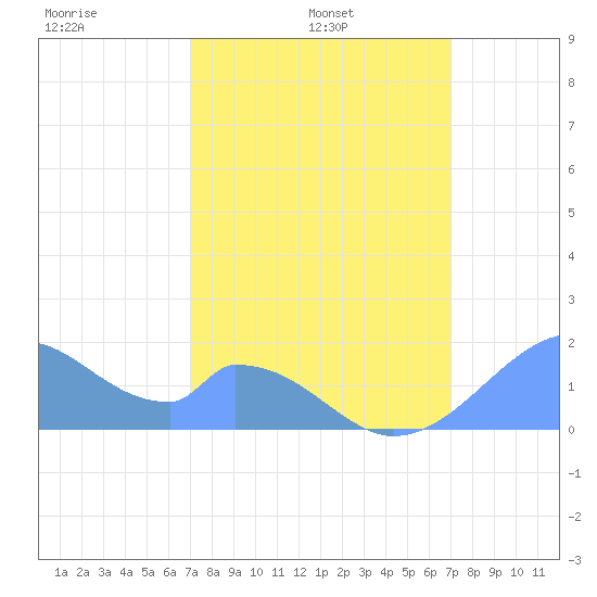 Palmyra Island tide chart for Friday, February 2, 2024