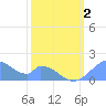 Palmyra Island tide chart for Friday, February 2, 2024