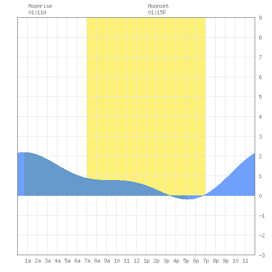 Palmyra Island tide chart for Saturday, February 3, 2024