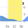 Palmyra Island tide chart for Saturday, February 3, 2024