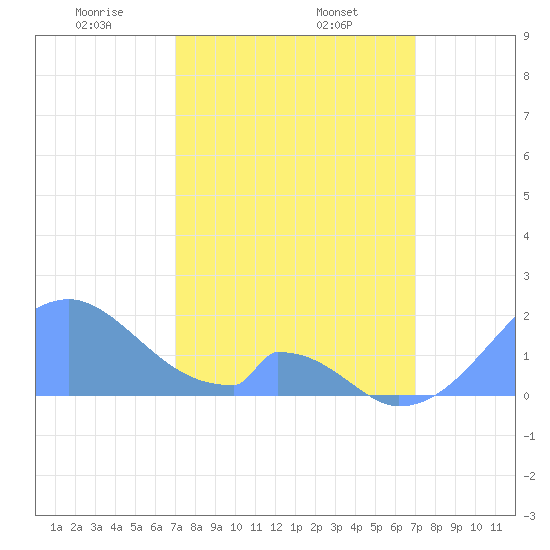 Palmyra Island tide chart for Sunday, February 4, 2024