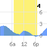 Palmyra Island tide chart for Sunday, February 4, 2024