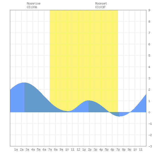 Palmyra Island tide chart for Monday, February 5, 2024