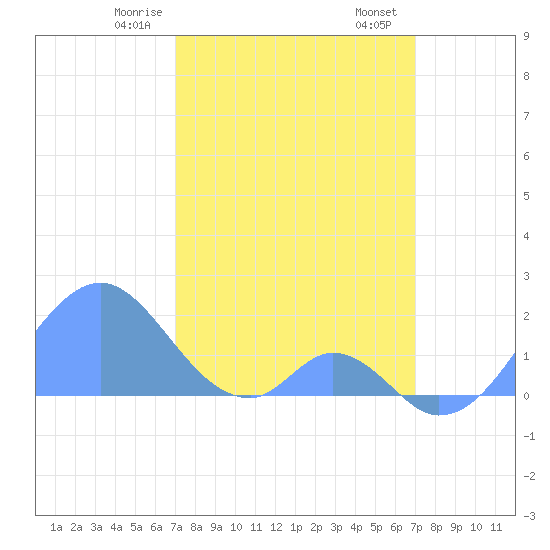 Palmyra Island tide chart for Tuesday, February 6, 2024