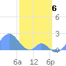 Palmyra Island tide chart for Tuesday, February 6, 2024