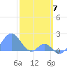 Palmyra Island tide chart for Wednesday, February 7, 2024