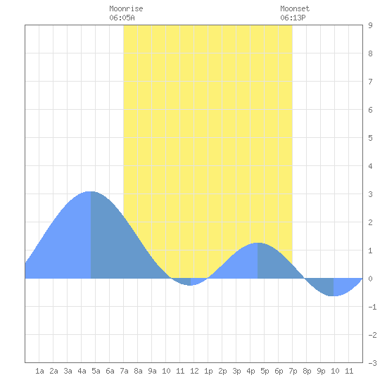 Palmyra Island tide chart for Thursday, February 8, 2024