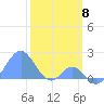 Palmyra Island tide chart for Thursday, February 8, 2024