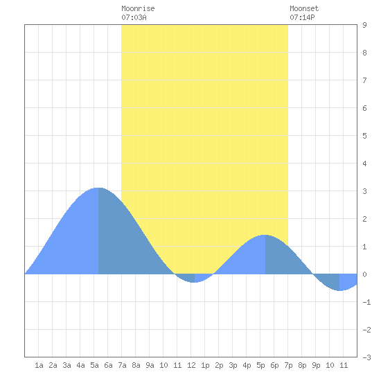 Palmyra Island tide chart for Friday, February 9, 2024
