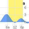 Palmyra Island tide chart for Friday, February 9, 2024
