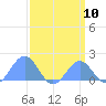 Palmyra Island tide chart for Sunday, March 10, 2024