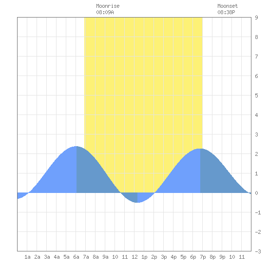 Palmyra Island tide chart for Monday, March 11, 2024