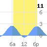 Palmyra Island tide chart for Monday, March 11, 2024