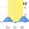 Palmyra Island tide chart for Tuesday, March 12, 2024