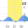 Palmyra Island tide chart for Wednesday, March 13, 2024