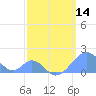 Palmyra Island tide chart for Thursday, March 14, 2024