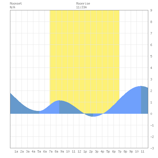 Palmyra Island tide chart for Friday, March 15, 2024