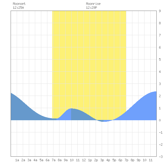Palmyra Island tide chart for Saturday, March 16, 2024