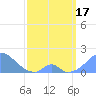 Palmyra Island tide chart for Sunday, March 17, 2024
