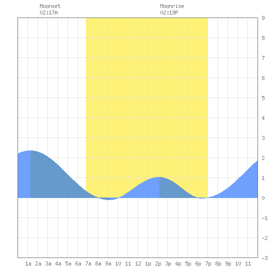Palmyra Island tide chart for Monday, March 18, 2024