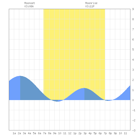 Palmyra Island tide chart for Tuesday, March 19, 2024