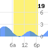Palmyra Island tide chart for Tuesday, March 19, 2024