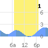 Palmyra Island tide chart for Friday, March 1, 2024