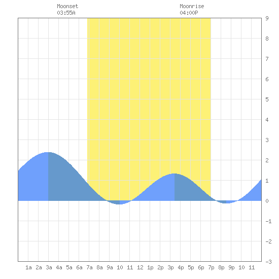 Palmyra Island tide chart for Wednesday, March 20, 2024