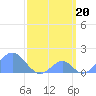 Palmyra Island tide chart for Wednesday, March 20, 2024
