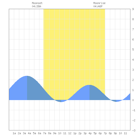 Palmyra Island tide chart for Thursday, March 21, 2024