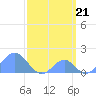 Palmyra Island tide chart for Thursday, March 21, 2024