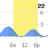 Palmyra Island tide chart for Friday, March 22, 2024